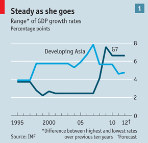 蓝线代表亚洲发展中国家在1995至2012年期间的GDP增幅，黑线代表G7在同期的GDP增幅。